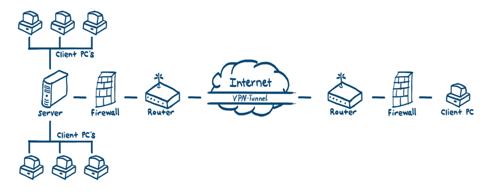 VPN Schema